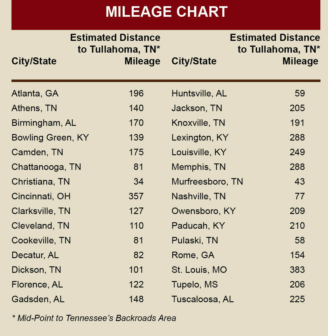 mileage chart